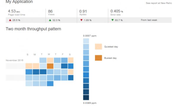 Improve Performance of Web Applications