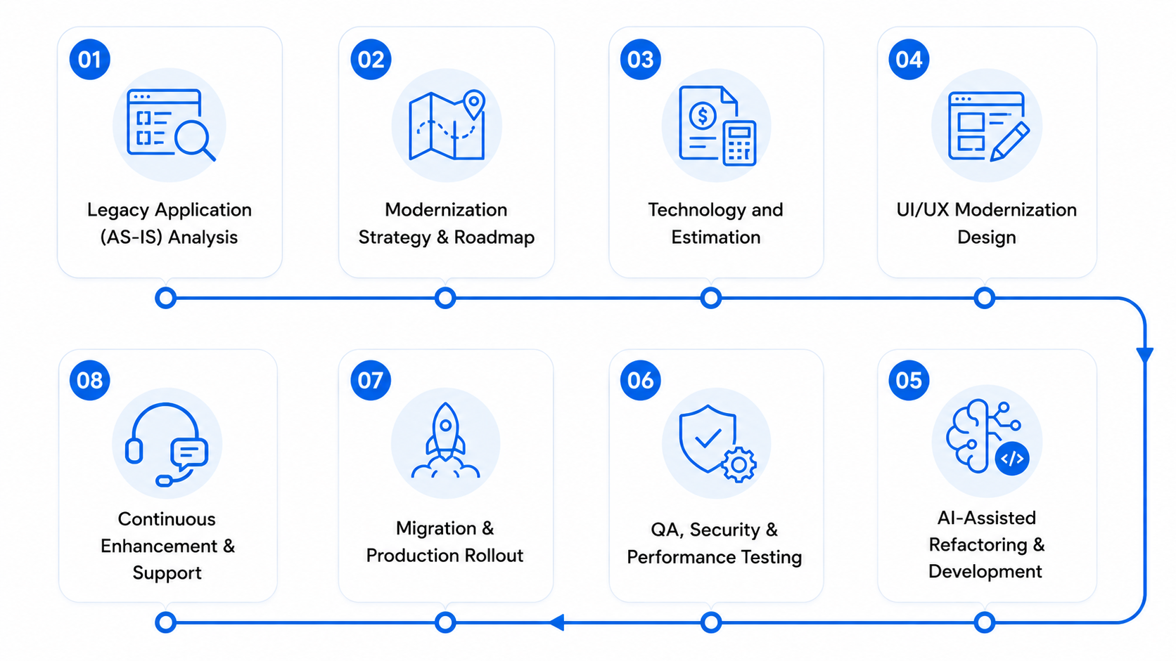  Our End-to-End Modernization Process