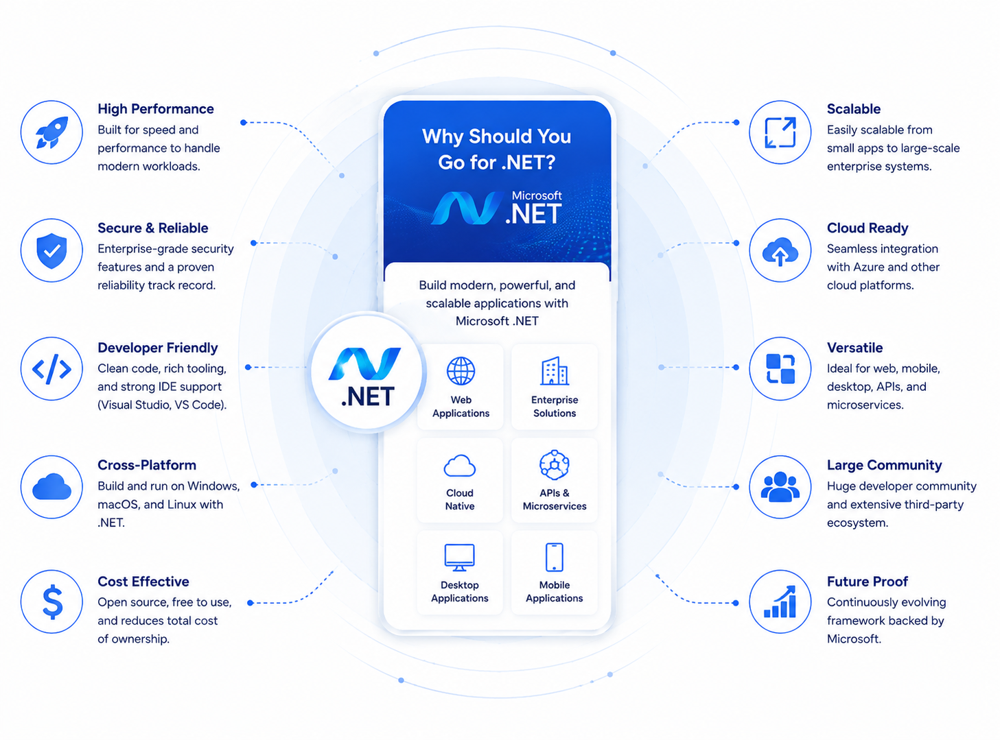 Why Should You Go for  .NET?
