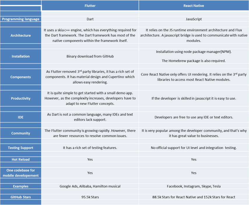 Flutter-vs-React-Native-comparison
