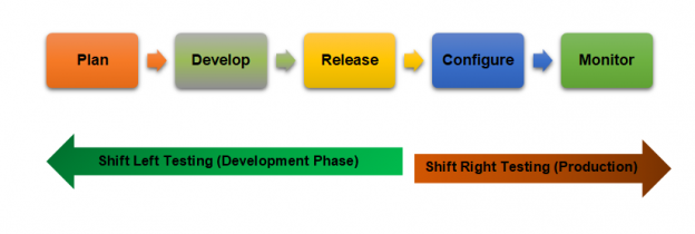 Develop